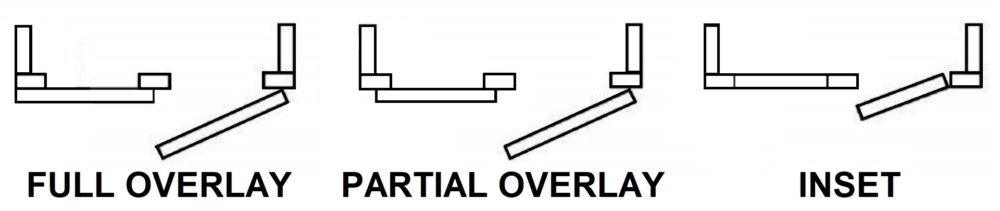 a top view of 3 cabinet door styles: full overlay, partial overlay, and inset